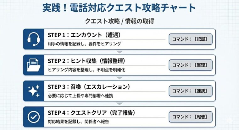 アイキャッチ画像:電話対応のステップをクエスト攻略になぞらえて、記録から報告までの手順を整理したチャート図