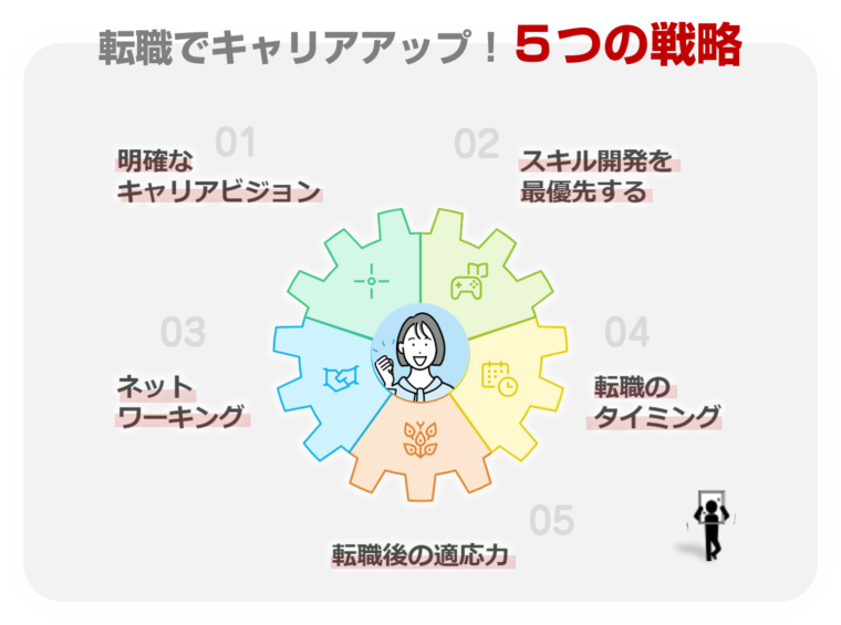 転職でキャリアアップするための５つの戦略を図解で解説