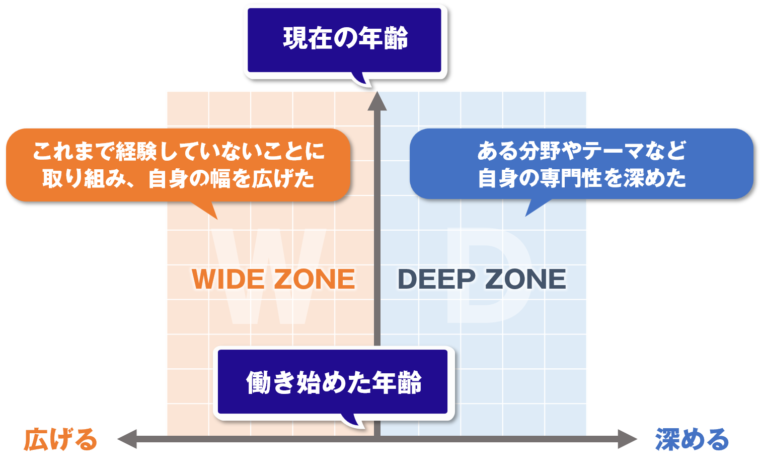 キャリア曲線ワークシートの構造図/記事「【アラフィフのセカンドキャリアの備え方】慌てる前にしておきたい3つのこと」のなかの資料