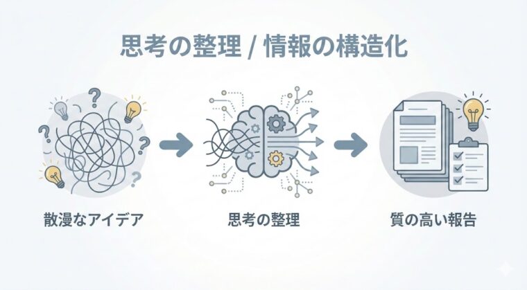 アイキャッチ画像:散漫なアイデアを思考の整理を経て、質の高い報告へと変換する情報の構造化プロセスを示した図解