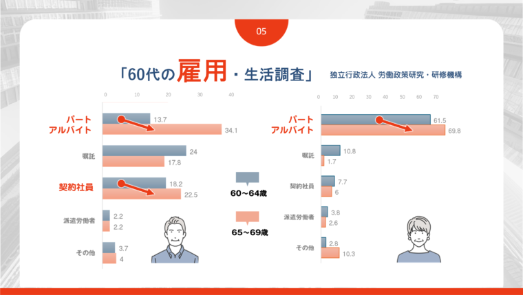 独立行政法人労働政策研究・研究機構の「６０代の雇用・生活調査」をもとにして、雇用形態の世代別変化を示した図解