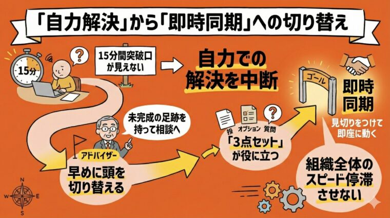 アイキャッチ画像:15分考えて解決しない場合は自力解決を中断し、未完成の状態でも周囲に「即時同期」して組織の停滞を防ぐマインドセットを図解