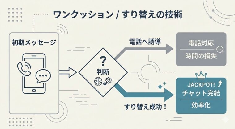 アイキャッチ画像:電話連絡をチャットへスムーズに誘導して業務効率化を図る「すり替えの技術」を示した分岐図