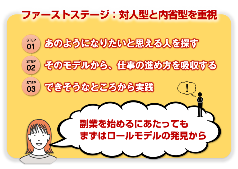 キャリアのファーストステージの学習行動の進め方を図解で解説／タイトル『【学び方のデザイン】キャリアアップ＆副業スキル：あなたにぴったりの学び方が見つかります』の記事中資料