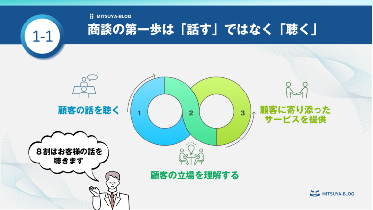 商談の第一歩は『話す』ではなく『聴く』ことを示すビジュアル。3ステップのフローチャートで『顧客の話を聴く』『顧客の立場を理解する』『顧客に寄り添ったサービスを提供する』と順を追って説明。左下には『8割はお客様の話を聴きます』という吹き出しと営業マンのイラストが描かれている。