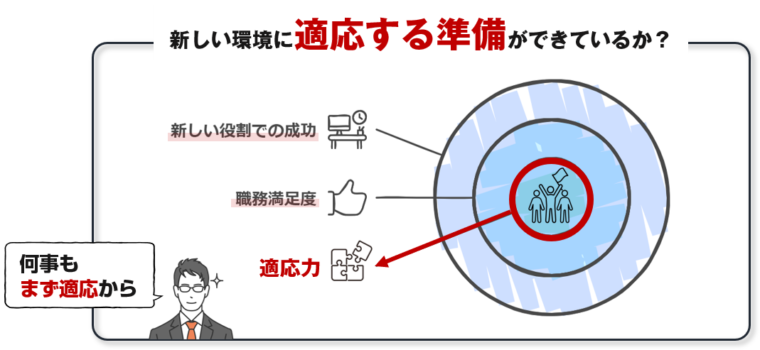 転職先での適応力の大切さを図解で解説/「【転職迷走中の方へ】幸せな転職を実現する３つのチェックポイント」の記事中資料