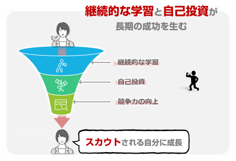 転職を考えるうえで継続的な学習と自己投資の重要性を図解で解説