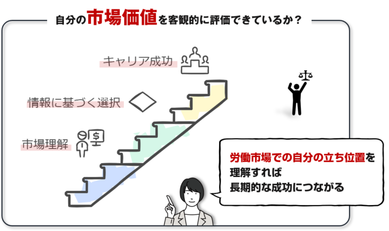 自分の労働市場の価値を知る大切さを図解で解説/「【転職迷走中の方へ】幸せな転職を実現する３つのチェックポイント」の記事中資料