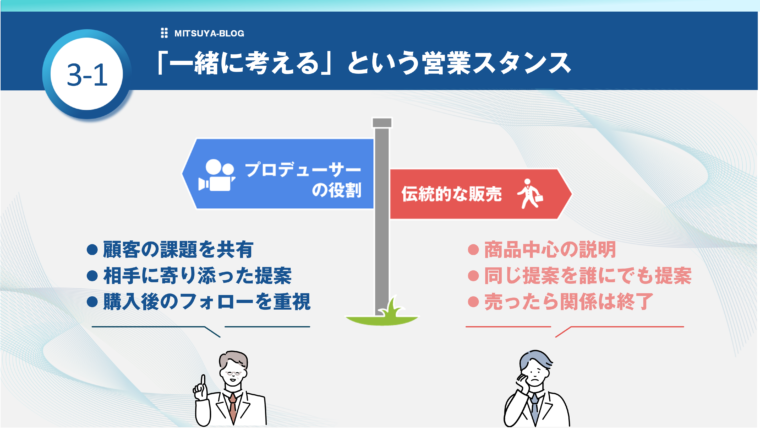 「一緒に考える」という新しい営業スタンスを解説する比較図。顧客の課題解決に寄り添う「プロデューサーの役割」と、商品中心で売り切り型の「伝統的な販売」を対比し、パートナー型営業の重要性を示しています。