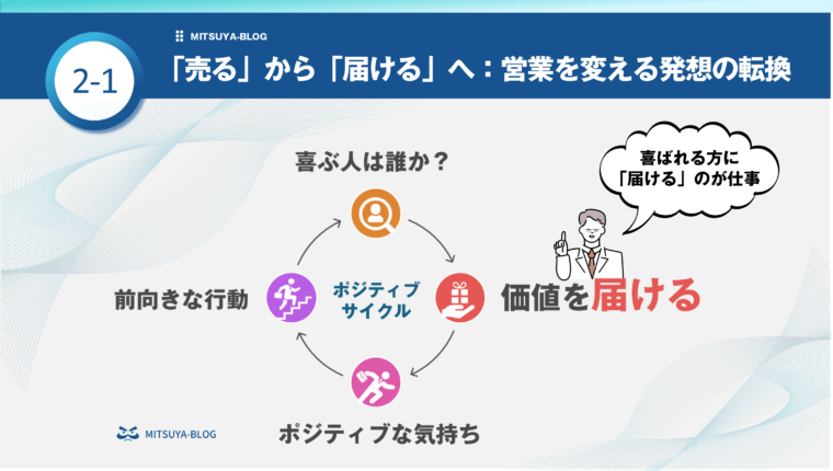 営業は「売る」から「届ける」への発想転換が重要であることを示すインフォグラフィック。「喜ぶ人は誰か」を考え価値を届けることで、ポジティブな気持ちと前向きな行動につながる「ポジティブサイクル」を図で解説しています。