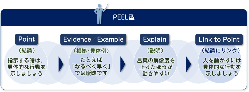 スピーチの型「ＰＥＥＬ型」を図解で解説しています。ＰＥＥＬ型とは、結論（OPINION）、根拠・具体例（EVIDENCE／EXAMPLE）、説明（EXPLAIN）結論にリンクする（LINK To point）の４つの要素からなるスピーチの型です。