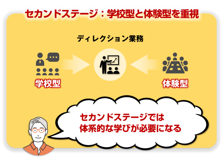 キャリアのセカンドステージの学習行動の重点を図解で解説／タイトル『【学び方のデザイン】キャリアアップ＆副業スキル：あなたにぴったりの学び方が見つかります』の記事中資料