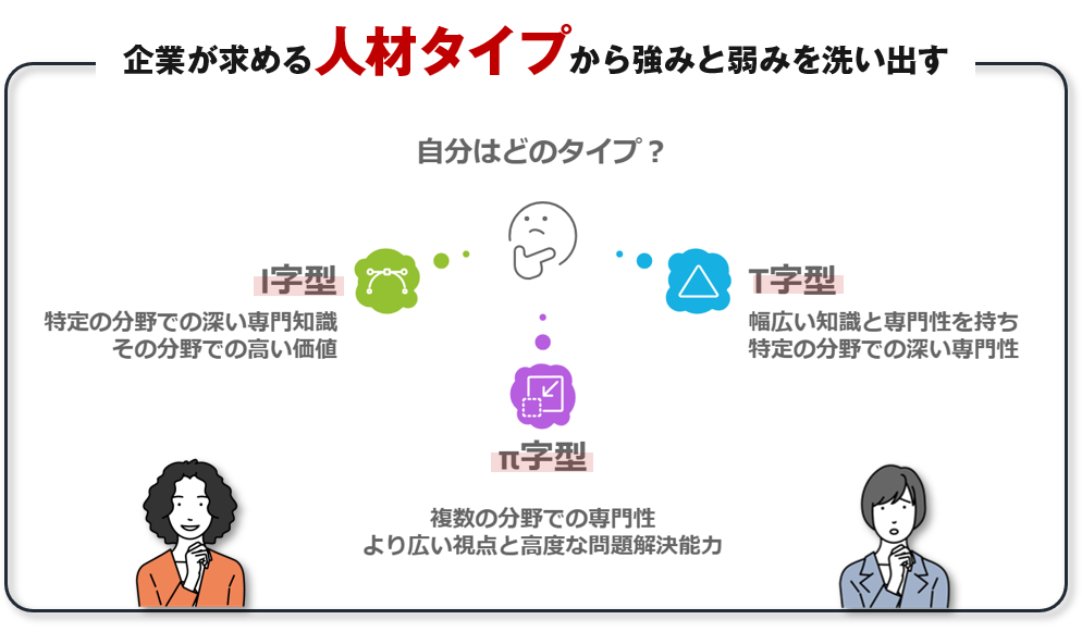 企業が求める人材タイプを図解で解説/「【転職迷走中の方へ】幸せな転職を実現する３つのチェックポイント」の記事中資料