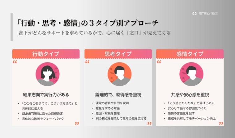 「行動・思考・感情」の3タイプ別アプローチとして、部下のタイプに合わせて自走力を引き出す方法を解説する図解スライド画像。  行動タイプ(結果志向で実行力がある)には、「〇〇までに、こういう方法で」と具体的に伝える、SMART原則に沿った目標設定、具体的な改善をフィードバック。  思考タイプ(論理的、納得感を重視)には、決定の背景や目的を説明、意見を求める対話、原因・対策を整理、別の視点を提示して思考の幅を広げる。  感情タイプ(共感や安心感を重視)には、「そう感じたんだね」と受け止める、安心して話せる雰囲気づくり、感情の言語化を促す、達成を共有してモチベーション向上を促す、といった対応策がリストアップされています。