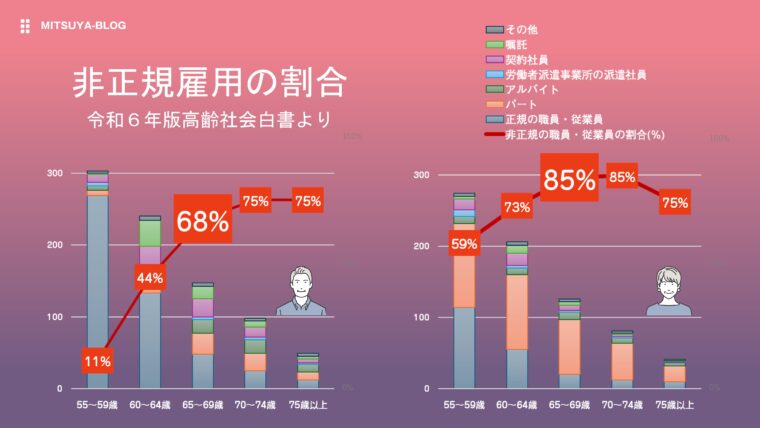 60歳以上で働く人の多くが非正規雇用を選択している状況のグラフ(厚生労働省の調査)