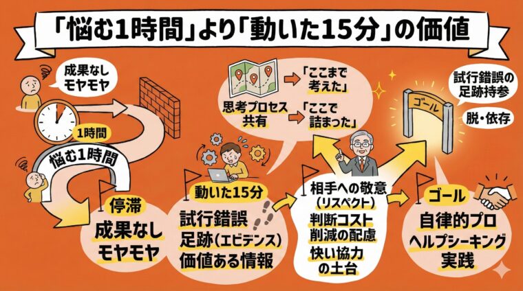 アイキャッチ画像:成果のない「悩む1時間」よりも、試行錯誤のプロセスを共有できる「動いた15分」の方が価値が高いことを比較・解説した図解