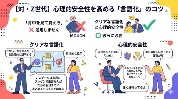 アイキャッチ画像:Z世代の心理的安全性を高めるために必要な「明確な言語化」と「信頼ベースの対話」のコツを整理した画像