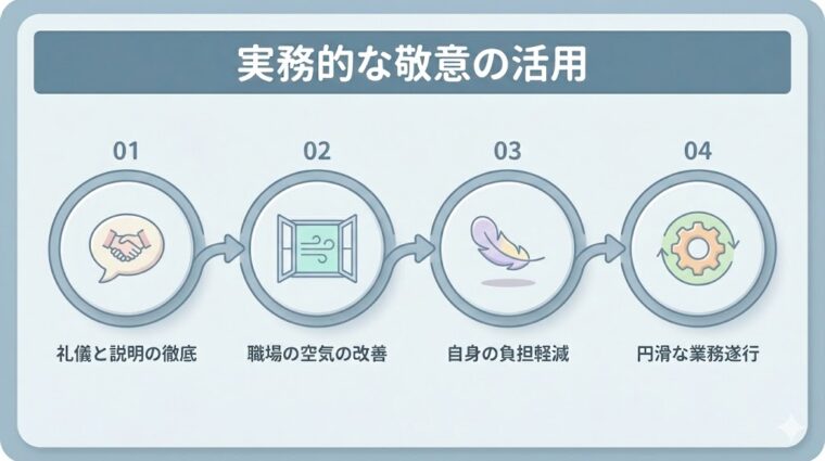 職場環境を劇的に変える「敬意」の4ステップ(礼儀と説明、言葉の選択、職場の変容、相互尊重の確立)をまとめた図解画像。