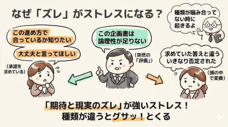 解説画像:部下が求める「承認」と上司が行う「評価」のズレが強いストレスを生む仕組みを解説した画像