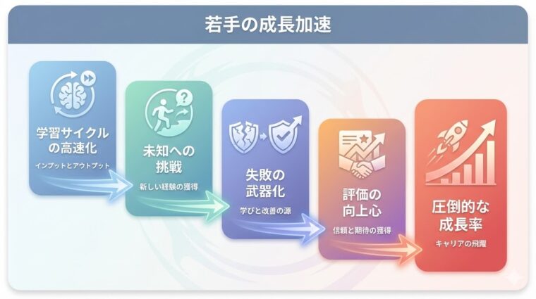 アイキャッチ画像:若手社員が圧倒的な成長率とキャリアの飛躍を達成するための、学習サイクルや失敗の武器化などのプロセスを整理した画像