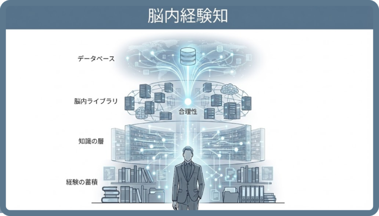 直感はスピリチュアルな勘ではなく、脳内で行われる超高速な統計処理と合理的判断に基づいた「巨大データベースの出力」であると解説した画像。