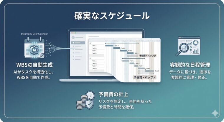 AIによるWBS自動生成と、予備費(バッファ)を確保した客観的なプロジェクト日程管理のメリットを示す図。