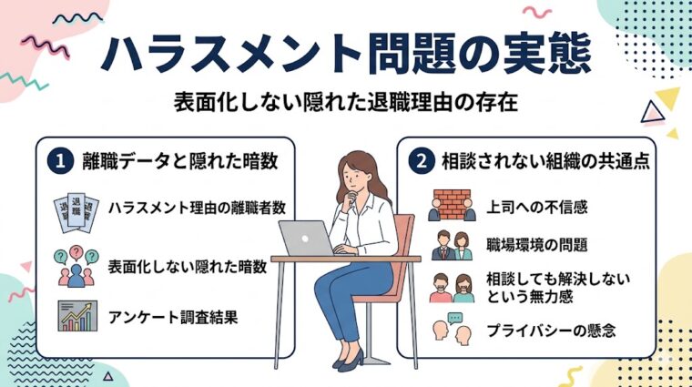 ハラスメント問題の実態と表面化しない隠れた退職理由を解説する図解スライド。離職データと隠れた暗数、相談されない組織の共通点(上司への不信感、無力感など)の2つの要点をまとめています。