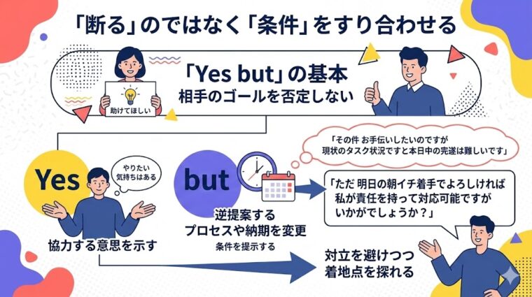 アイキャッチ画像:「条件すり合わせの3ステップ」として、協力の意思、条件の提案、着地点模索という合意形成のプロセスを示した画像