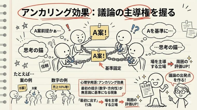 アンカリング効果で議論の主導権を握る手法。一番早い提案が基準(アンカー)となり、周囲の認識を固定化してリーダーシップを発揮する図解。