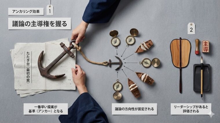 アンカリング効果で議論の主導権を握る手法。一番早い提案が基準(アンカー)となり、周囲の認識を固定化してリーダーシップを発揮する図解。