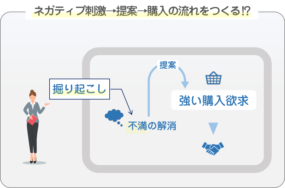 購入の流れをつくる:ヒアリングを組み立てる力
