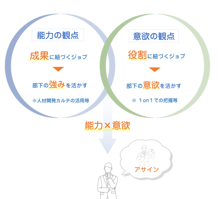 ジョブアサイン:部下の「能力×意欲」から導かれる期待値からアサインする