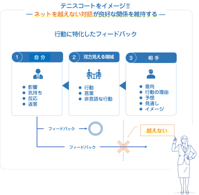 ストレスコミュニケーションの対応:対立を生まない人間関係(テニスコート理論)
