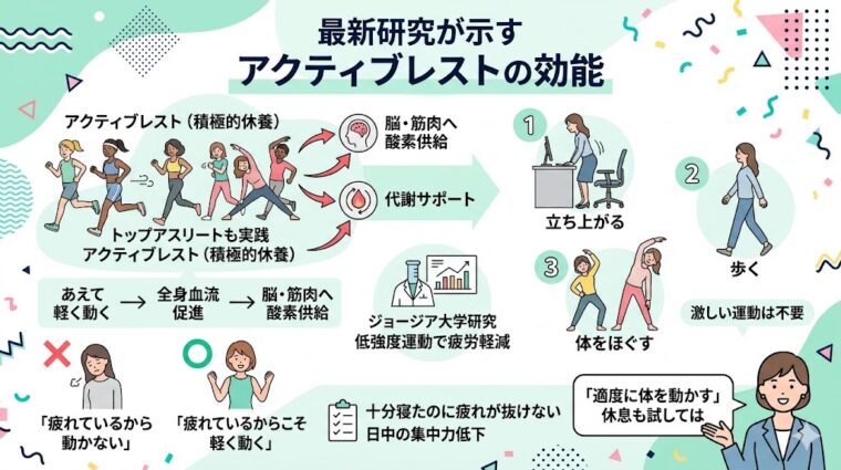 図解画像:血流促進と酸素供給によって効率的に疲労を軽減する「動いて回復」の3ステップを整理した画像