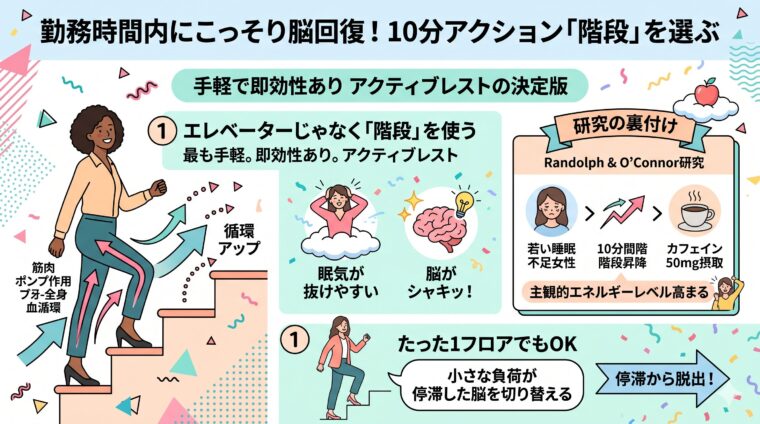 解説画像:階段昇降による代謝向上と脳への刺激が日中の眠気打破に繋がるメカニズムを整理した画像