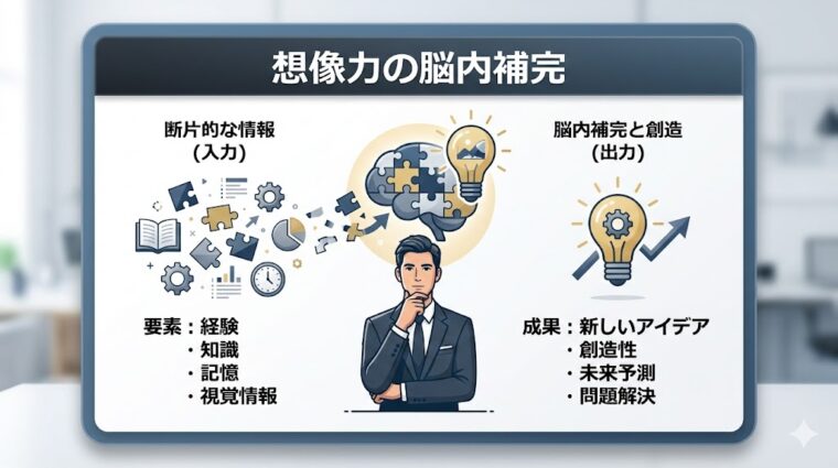 アイキャッチ画像:断片的な情報から脳内で想像力を補完し、新しいアイデアや創造性を生むプロセスを整理した画像