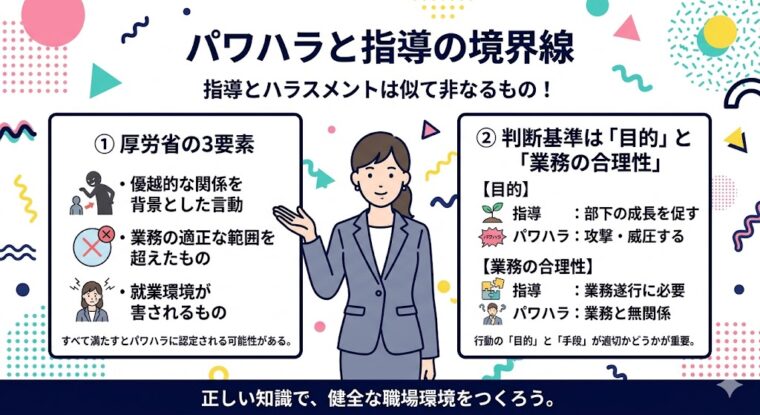 パワハラと適切な業務指導の境界線を解説する図解スライド。厚労省の3要素(優越的な関係、適正な範囲、就業環境)と、判断基準である「目的」と「業務の合理性」の要点をまとめています。