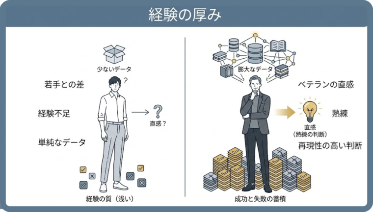思考のループや雑音を振り払い、脳内データベースに基づいた「最初の2秒の直感」に回帰して最適解を選ぶ重要性を説いた図。