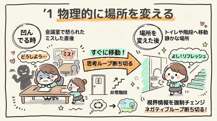 職場から離れ環境を変えることでネガティブな思考のループを遮断し、脳をリフレッシュしてリセットするプロセスのイメージ図。