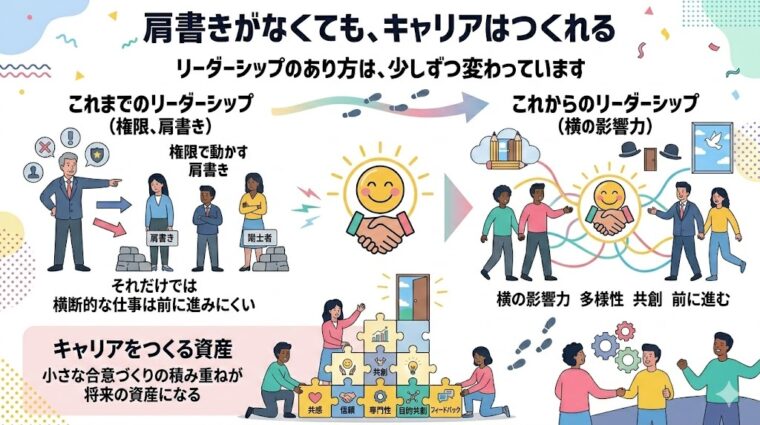 アイキャッチ画像:肩書きに頼らないキャリア形成をテーマに、従来の「権限によるリーダーシップ」から、多様性を活かした「横の影響力」や「共創」へと変化するリーダーシップのあり方と、将来の資産となる合意形成の重要性を整理した画像