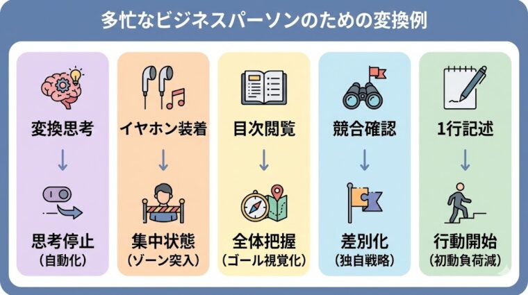 図解画像:ビジネスの生産性を高める5つの行動変換例(変換思考から自動化、集中状態への移行など)