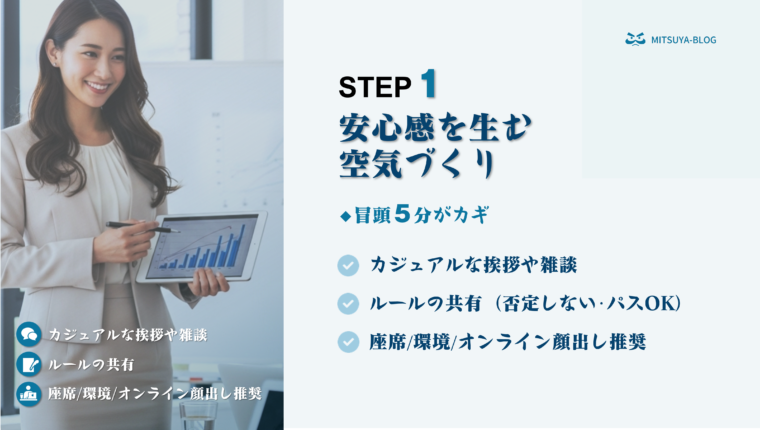 女性がタブレットを使って会議でプレゼンしている横に、会議で安心感を生む空気づくりのSTEP1について解説した画像。