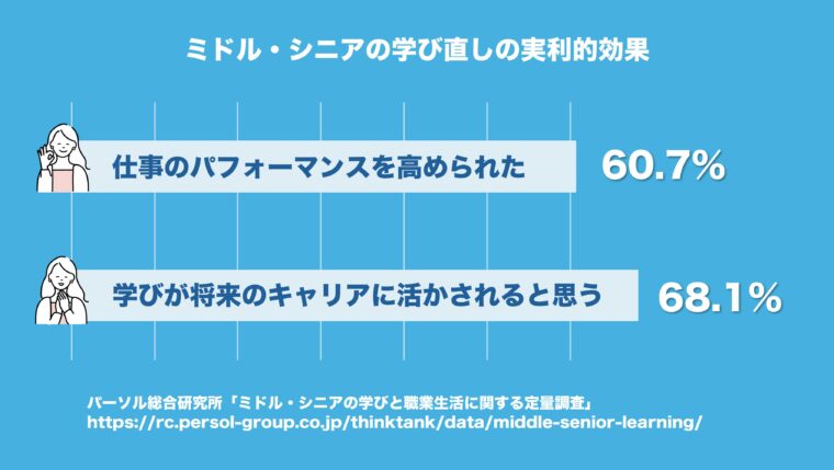 キャリアアップを目指す女性のイラストとグラフ。「ミドル・シニアの学び直しの実利的効果」に関するアンケート結果を示したグラフ画像