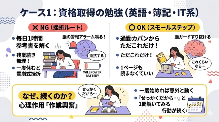アイキャッチ画像:勉強習慣を作るため方法(テキスト出しから脳の活性化、スムーズな継続まで)