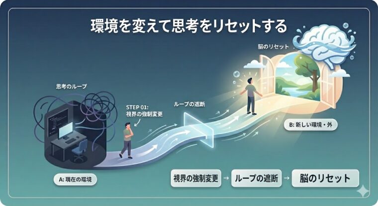 職場から離れ環境を変えることでネガティブな思考のループを遮断し、脳をリフレッシュしてリセットするプロセスのイメージ図。