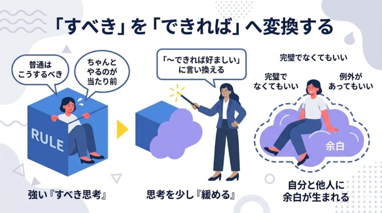 プレゼンテーションスライド:自分や他人に厳しい「すべき思考」を「~できれば好ましい」という言葉に置き換え、心に余白を作る具体的な言い換え例を解説した画像。