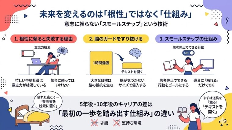 アイキャッチ画像:根性に頼る従来のアプローチと、仕組み化(自動化)による成功・キャリア形成について