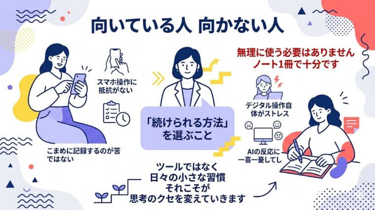 プレゼンテーションスライド:デジタルにこだわらず、自分に合った「続けられる方法」を選ぶ大切さを説き、アナログなノート活用も含めた選択肢を提案する画像。