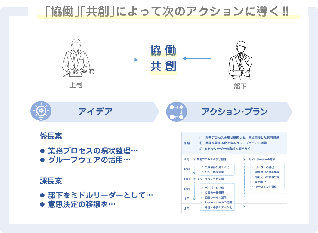 コーチング:「協働」「共創」によって「アイデア」を生み出し、アクションプランを確立する