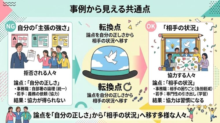 協力が得られる共通点:論点を「自分の正しさ」から「相手の状況」へ移し、周囲の協力を引き出す転換点を解説した画像